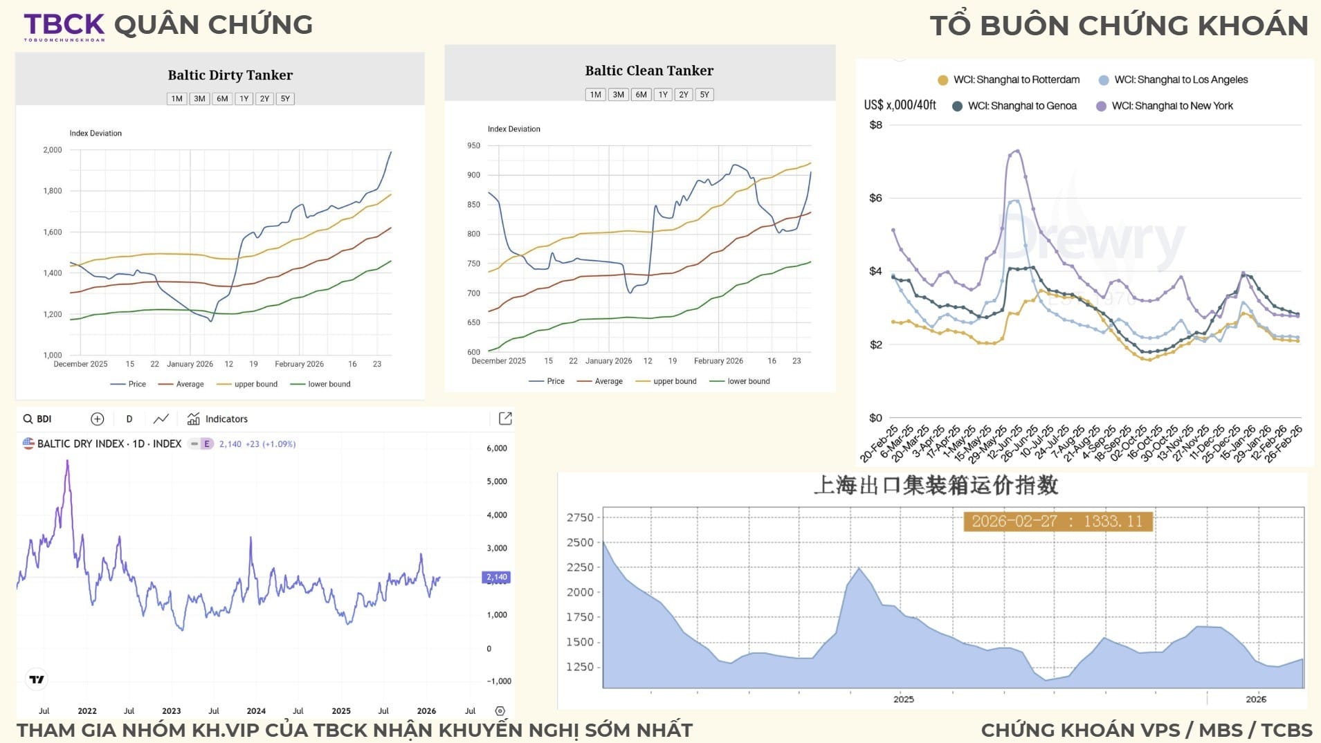 Diễn biến các chỉ số Vận tải biển quan trọng