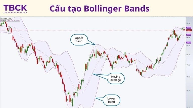 Cấu tạo của Bollinger Band là gì?