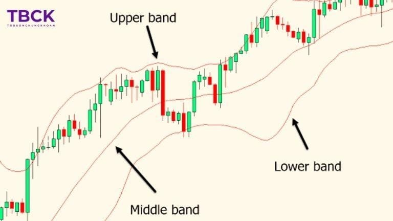 Ý nghĩa của Bollinger Band là gì trong phân tích kỹ thuật?