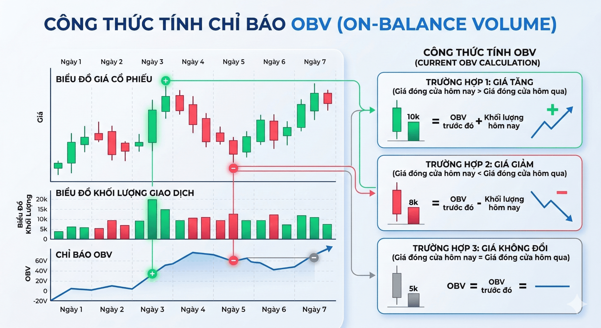 Công thức tính chỉ báo OBV