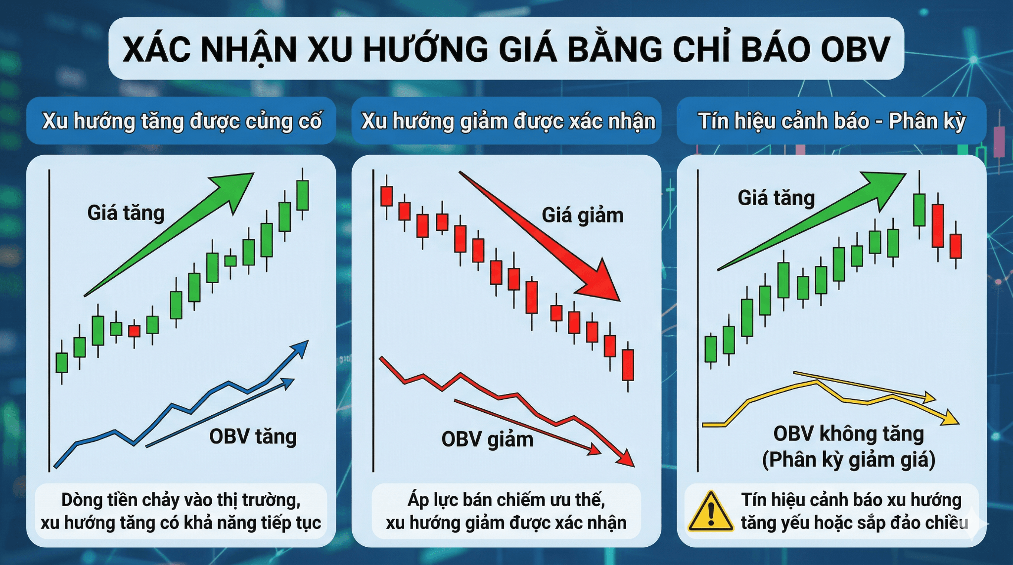 Xác nhận xu hướng giá