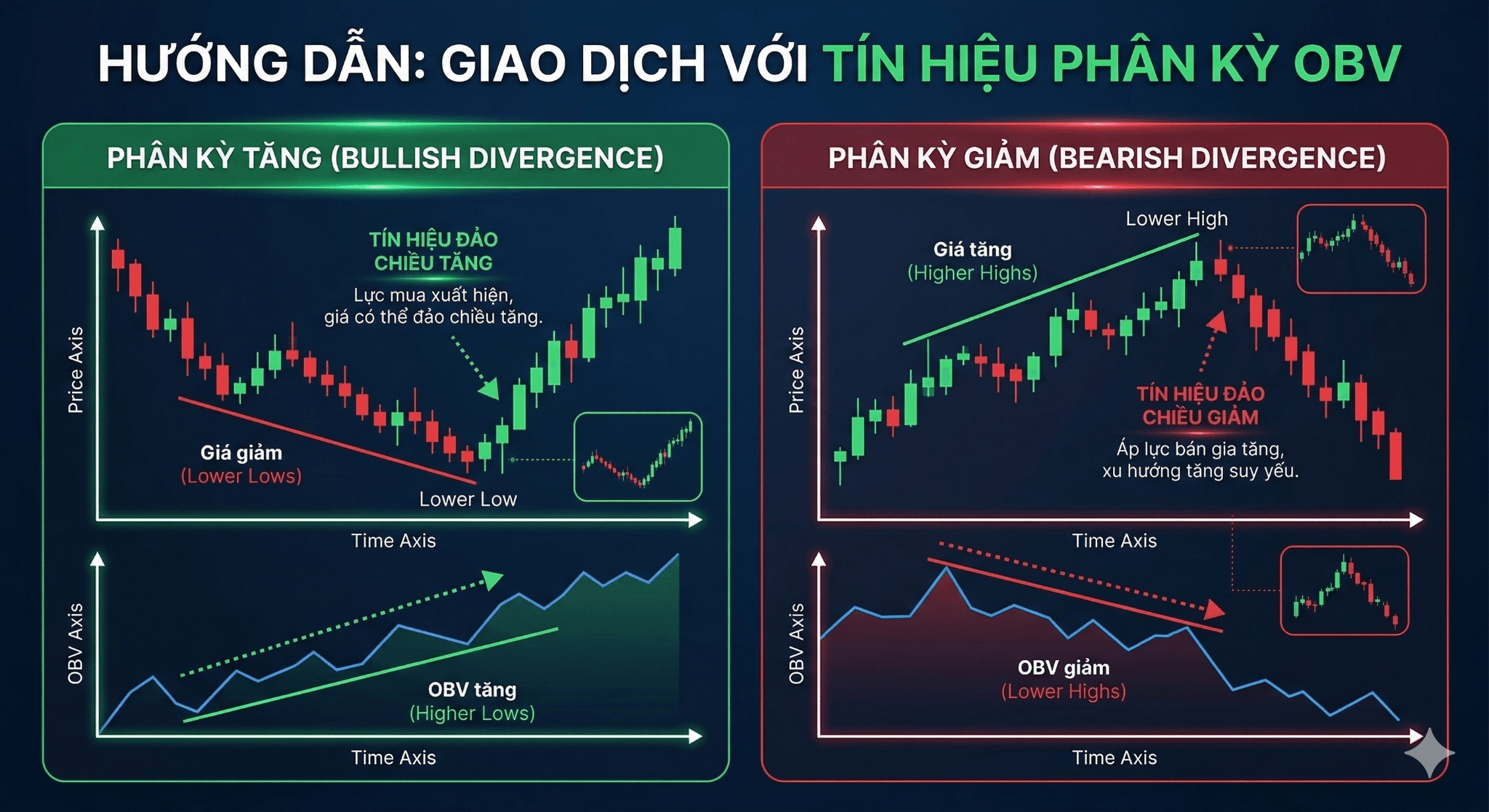 Giao dịch với tín hiệu phân kỳ OBV