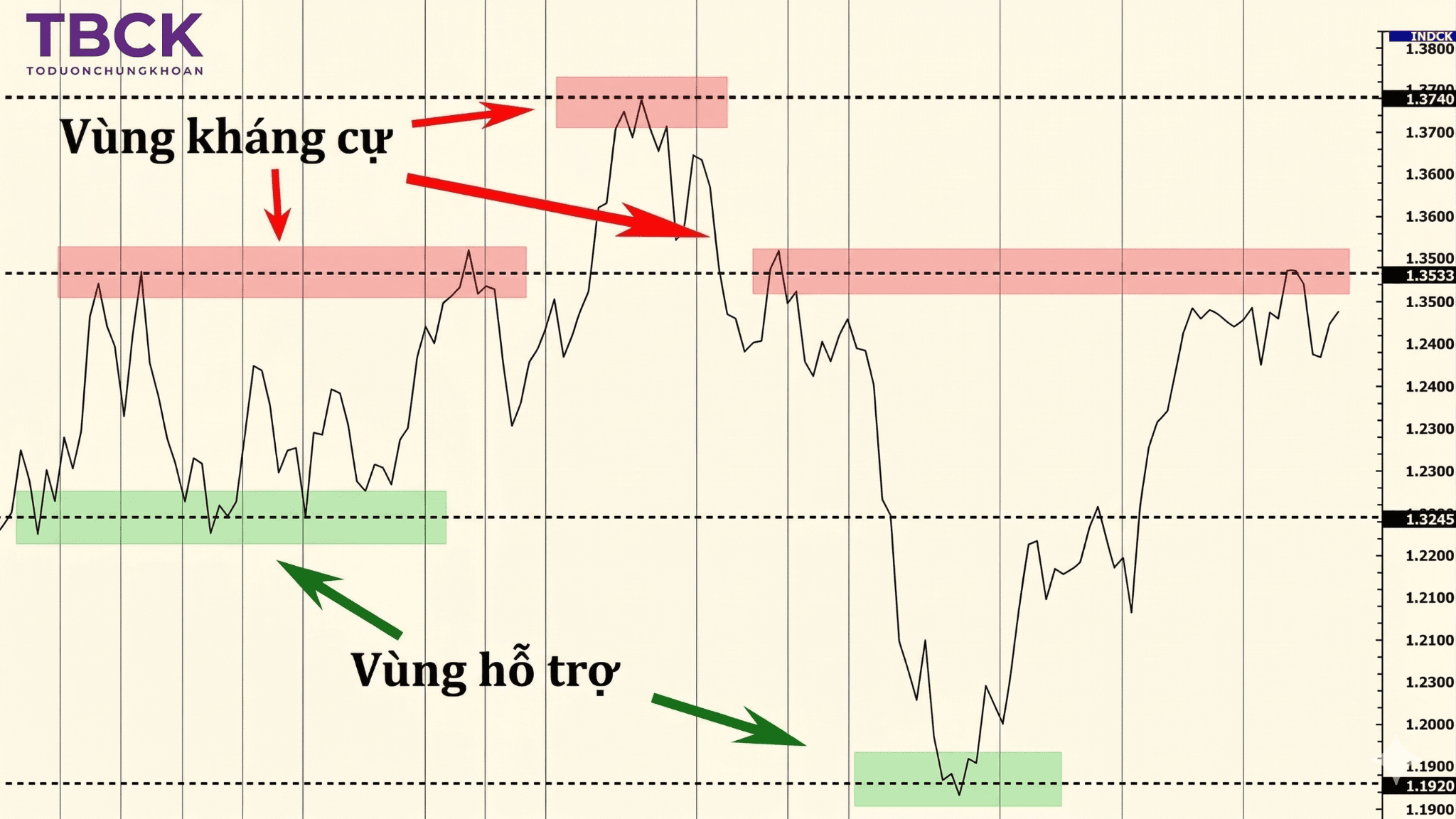 Vai trò của đường hỗ trợ và kháng cự trong giao dịch chứng khoán