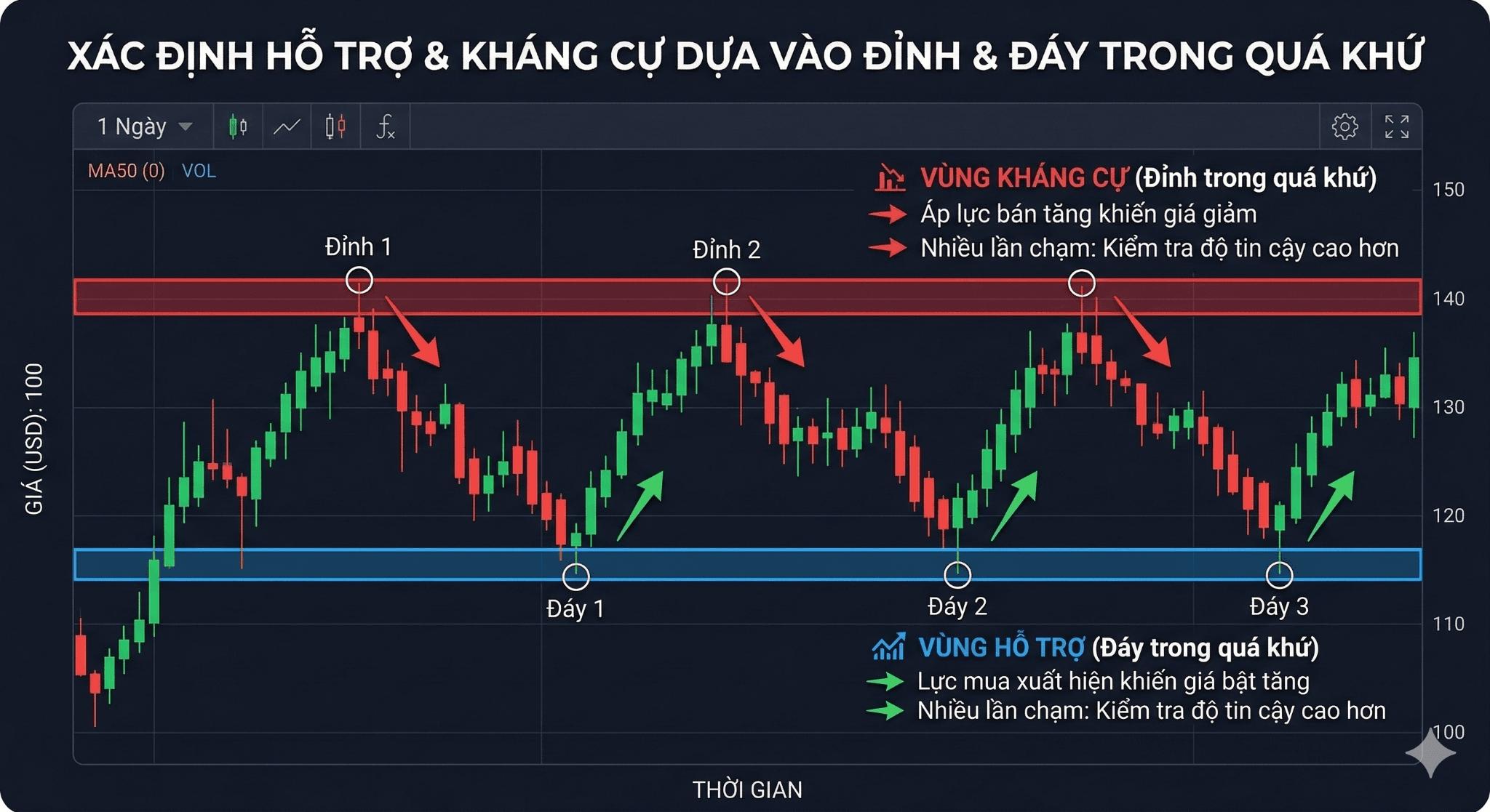 Dựa vào các đỉnh và đáy trong quá khứ