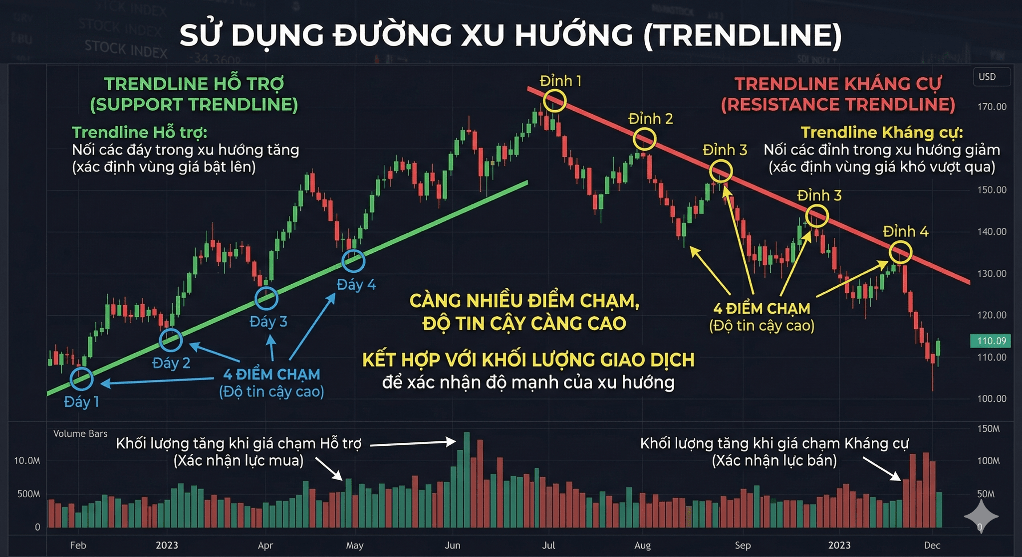 Sử dụng đường xu hướng (Trendline)