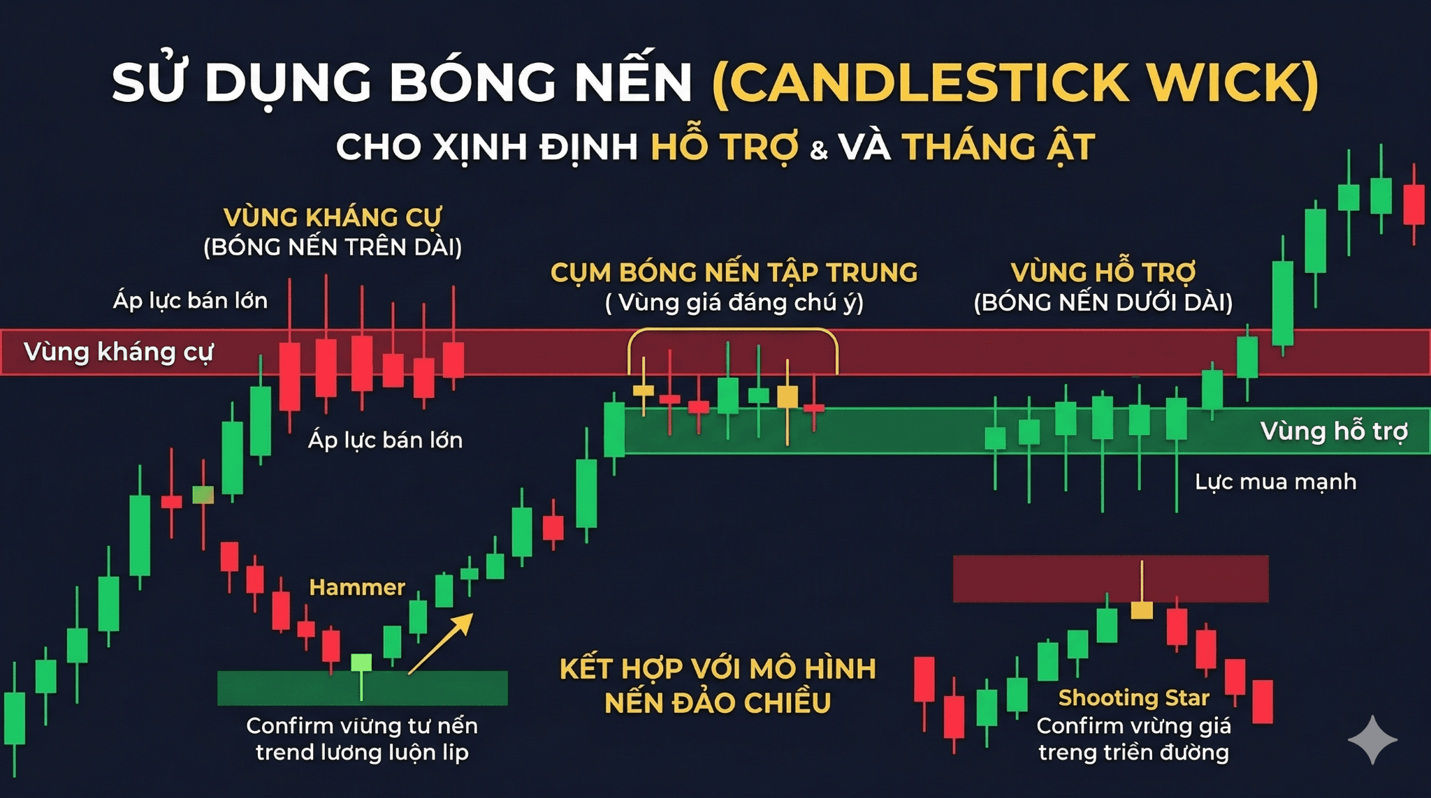 Sử dụng bóng nến (Candlestick Wick)