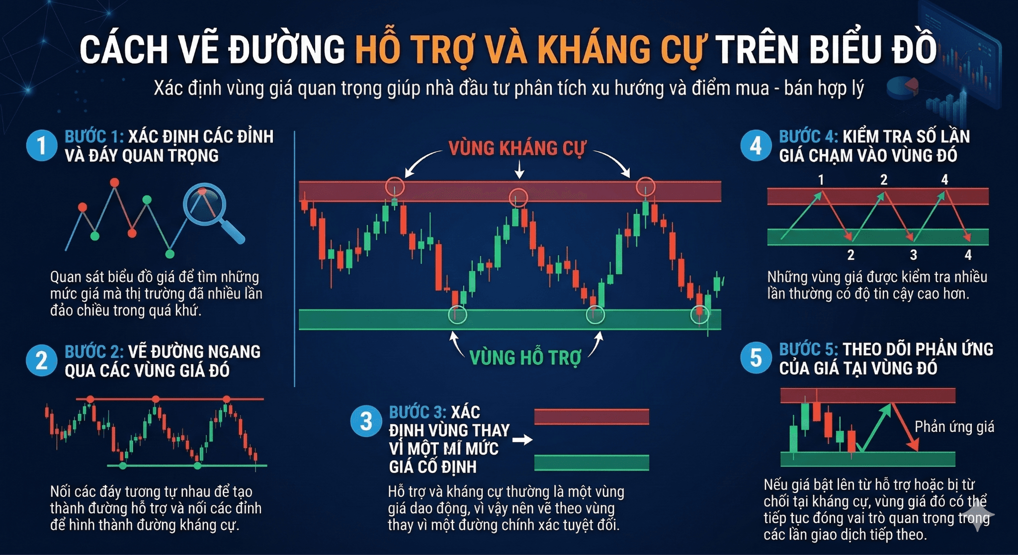 Cách vẽ đường hỗ trợ và kháng cự trên biểu đồ
