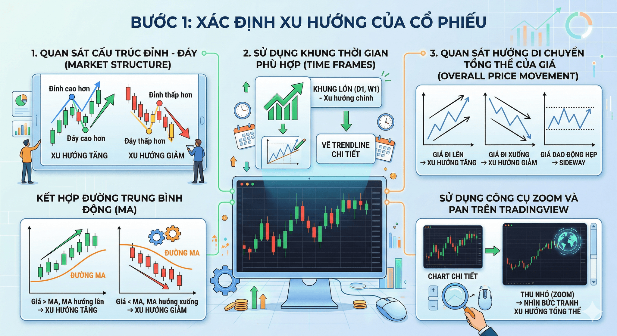 Bước 1: Xác định xu hướng của cổ phiếu