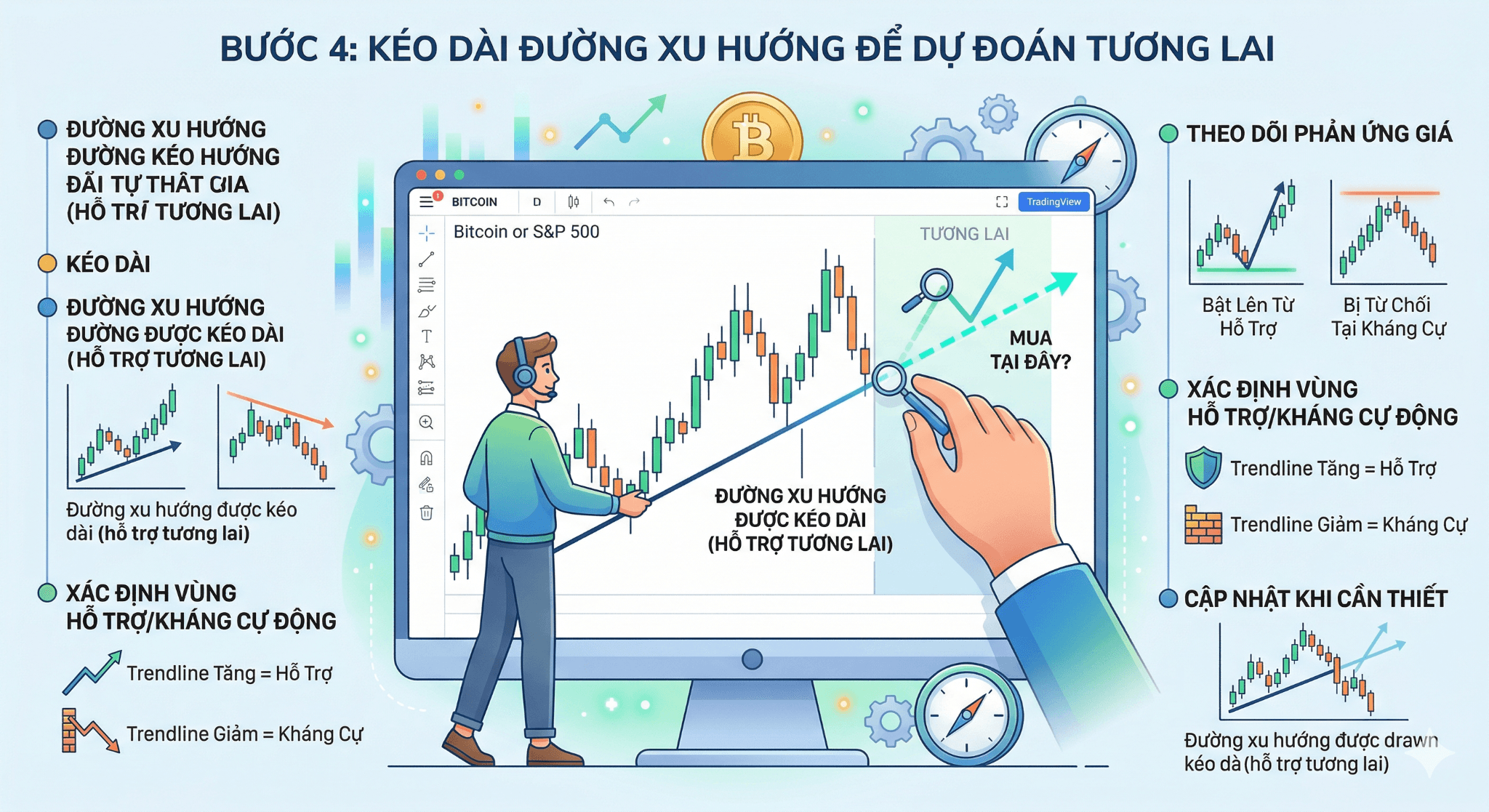 Bước 4: Kéo dài đường xu hướng sang tương lai