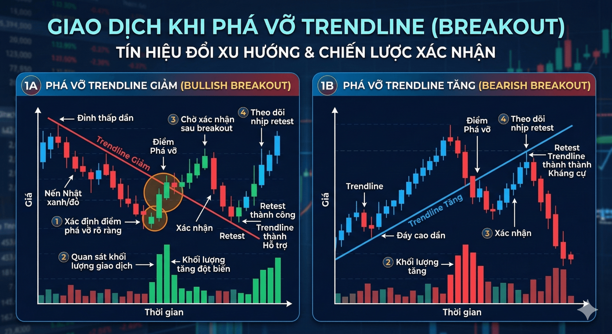 Giao dịch khi phá vỡ trendline (Breakout)