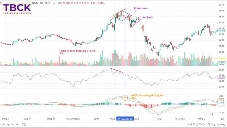 Mẫu hình kim cương trong chứng khoán xuất hiện khi nào?