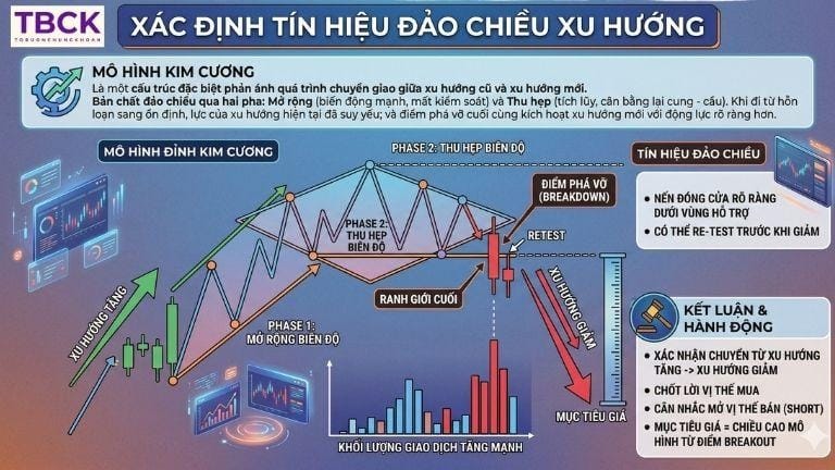Xác định tín hiệu đảo chiều xu hướng trong mô hình đỉnh kim cương