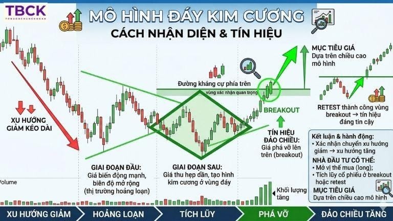 Xác định tín hiệu đảo chiều xu hướng trong mô hình đáy kim cương