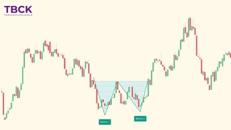 Các phần của mô hình Double Bottom