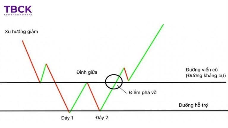 Mô hình Double Bottom