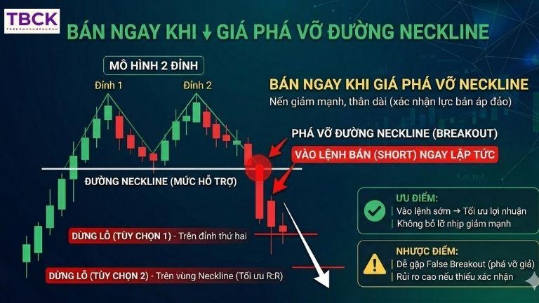 Bán ngay khi giá phá vỡ đường Neckline
