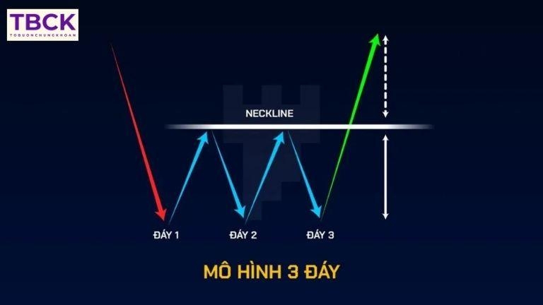 Mô hình 3 đáy là gì?