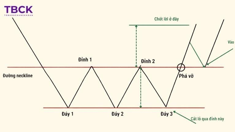 Đặc điểm của mô hình 3 đáy