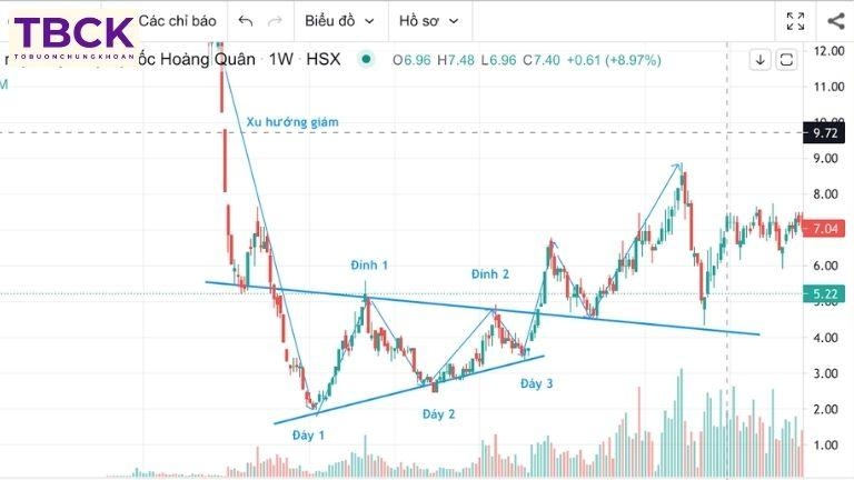 Mô hình 3 đáy tăng