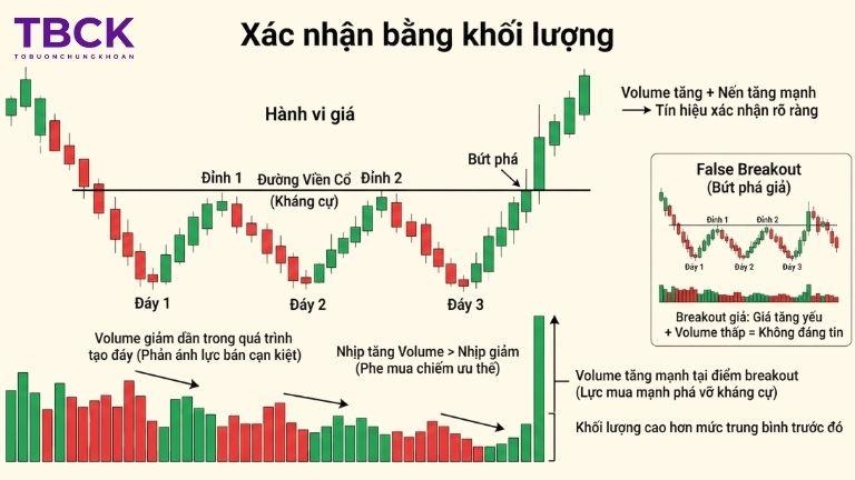 Xác nhận bằng khối lượng