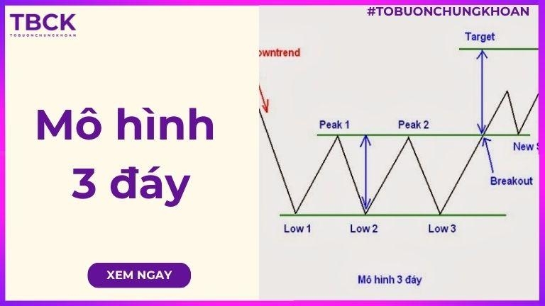 Mô hình 3 đáy là gì? Cách xác định và ứng dụng trong giao dịch chứng khoán