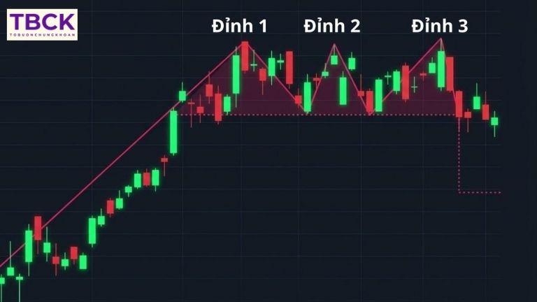 Mô hình 3 đỉnh trong chứng khoán là gì?