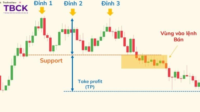 Đặc điểm của mô hình 3 đỉnh trong chứng khoán