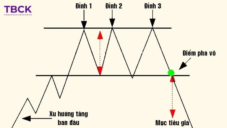 Ứng dụng mô hình 3 đỉnh trong chứng khoán