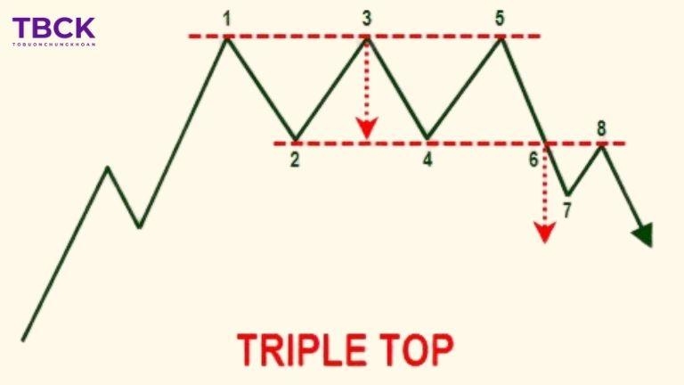 Lưu ý khi ứng dụng mô hình 3 đỉnh trong chứng khoán