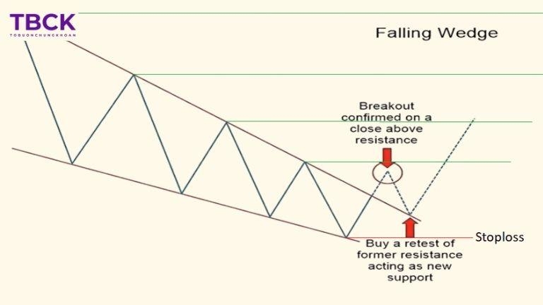 Nguyên tắc cốt lõi khi giao dịch với mô hình cái nêm  