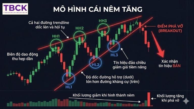 Cách giao dịch với mô hình cái nêm tăng