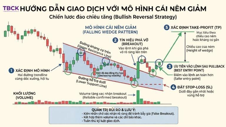 Cách giao dịch với mô hình cái nêm giảm