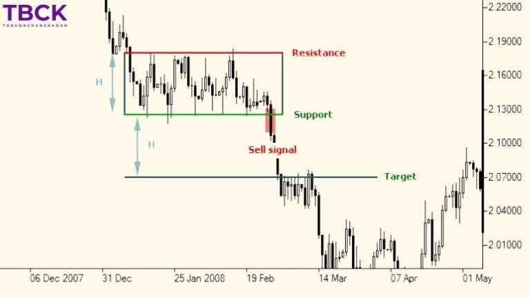 Mô hình chữ nhật trong chứng khoán là gì?