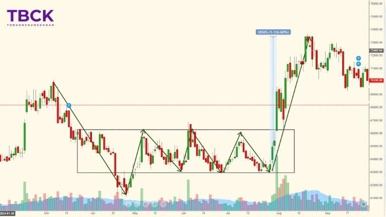 Lưu ý khi sử dụng mô hình chữ nhật trong chứng khoán