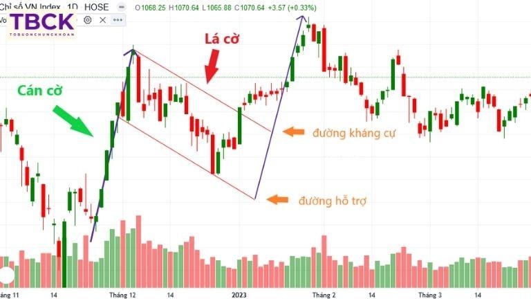 Đặc điểm của mô hình lá cờ trong chứng khoán