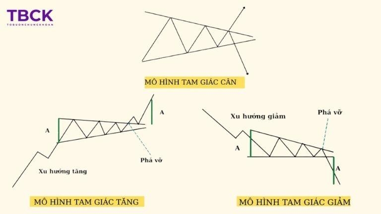 Mô hình tam giác trong chứng khoán là gì?