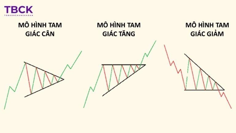 Các loại mô hình tam giác trong chứng khoán
