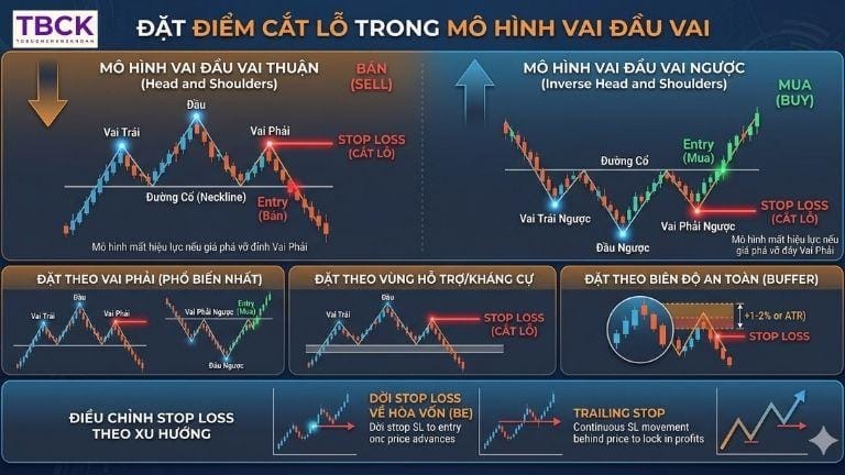 Đặt điểm cắt lỗ