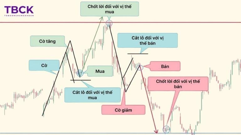 Ứng dụng các mẫu hình trong chứng khoán trong giao dịch