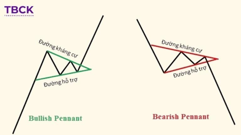Phân loại mẫu hình cờ đuôi nheo
