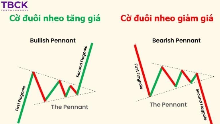 Đặc điểm nhận dạng mẫu hình cờ đuôi nheo