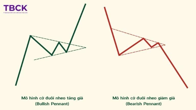 Lưu ý về mẫu hình cờ đuôi nheo