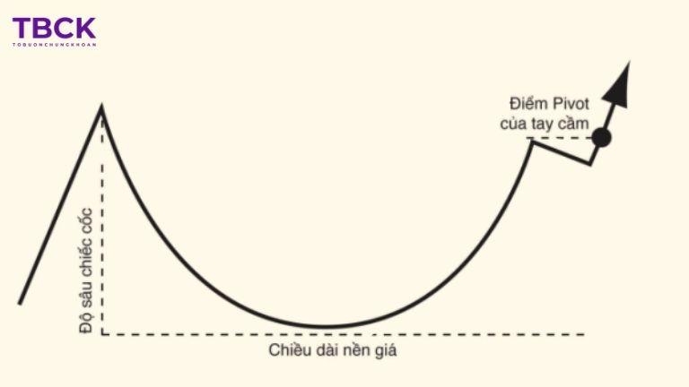 Cách nhận biết mẫu hình cốc tay cầm trong chứng khoán