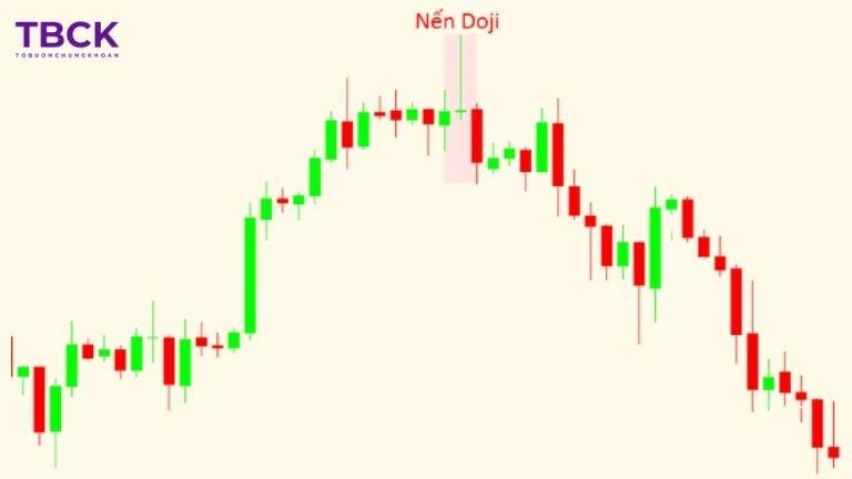 Ý nghĩa mô hình nến Doji
