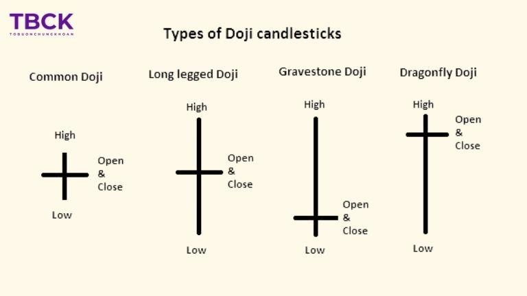 Lưu ý khi ứng dụng mô hình nến Doji