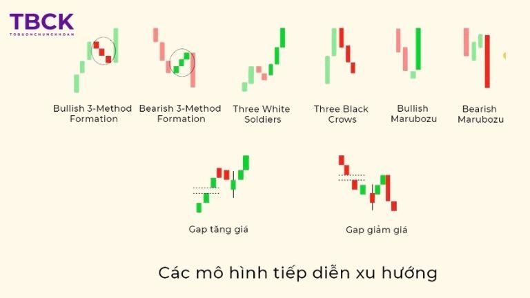 Mô hình nến tiếp diễn là gì?