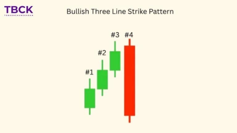 Mô hình Bullish Three Line Strike