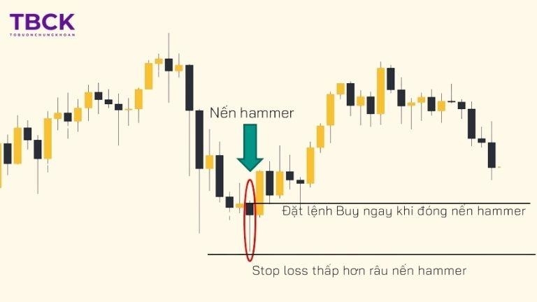 Giao dịch nến Hammer kết hợp với khối lượng giao dịch