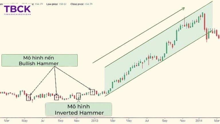 Giao dịch nến Hammer kết hợp với RSI