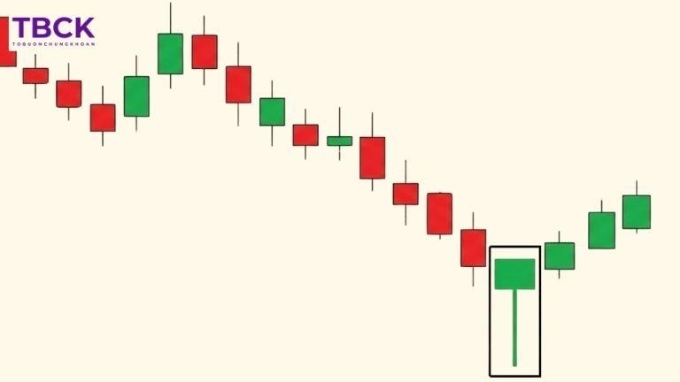 Giao dịch nến Hammer kết hợp với đường trung bình động